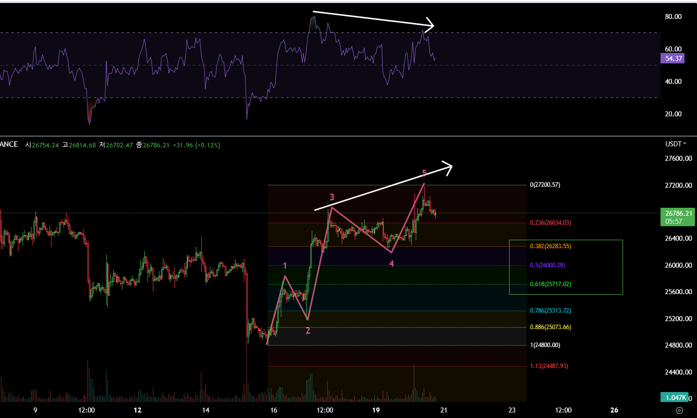 비트코인 차트분석 조정관점