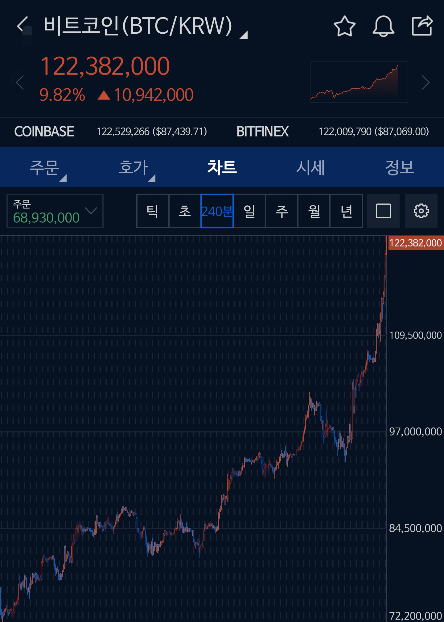 선거 끝났으니 추세 꺽일거라던 비트코인 근황jpg
