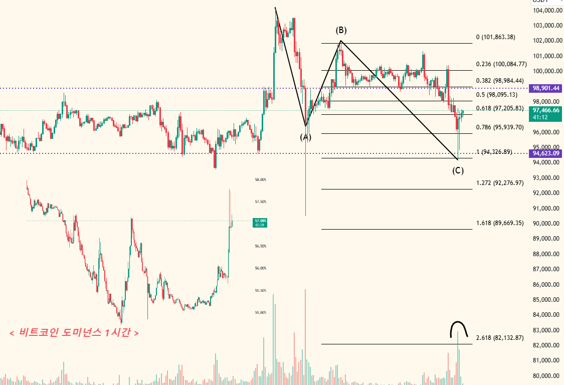 1210 알트코인 하락과 함께 비트코인 도미넌스의 상승