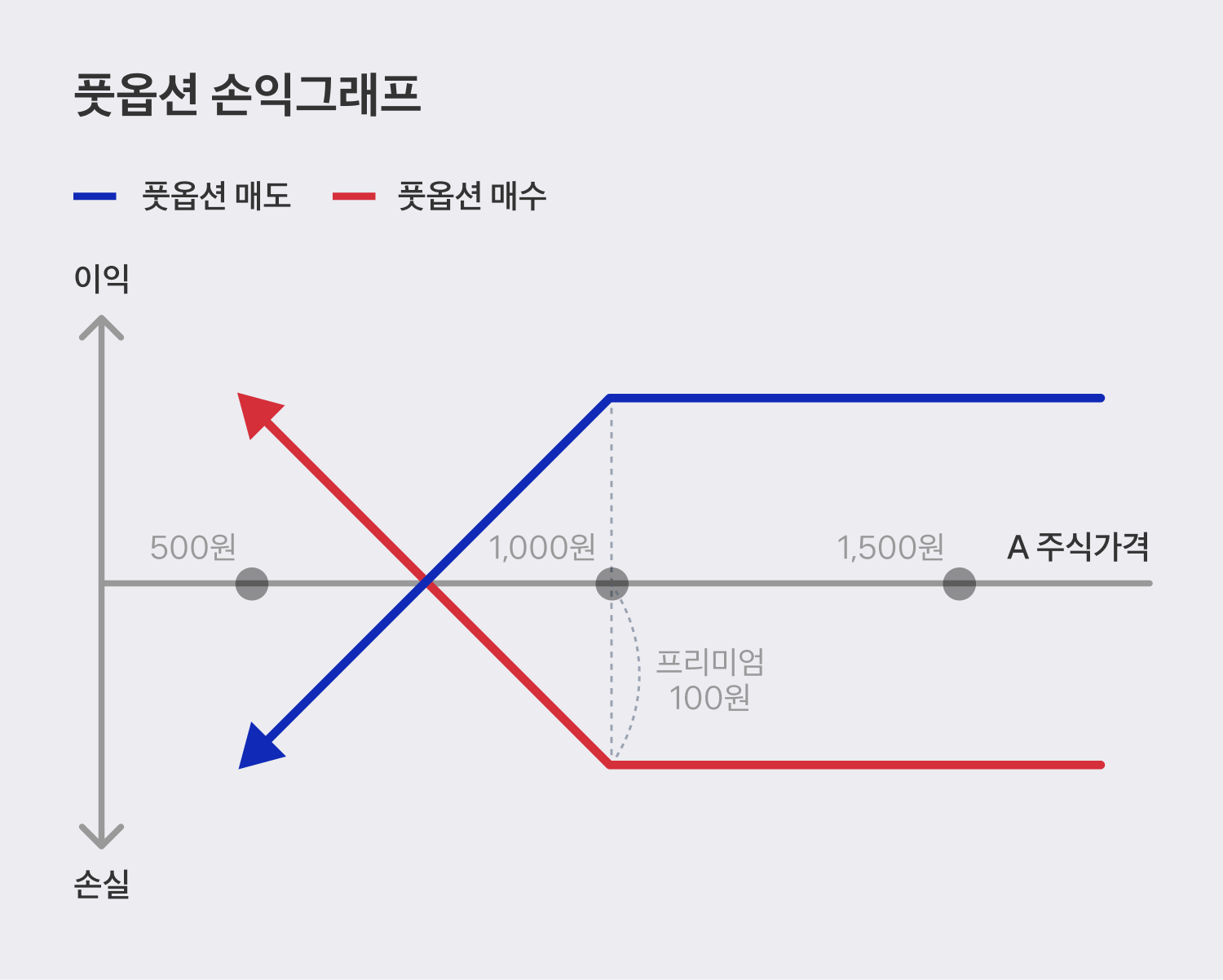 미장에서 돈벌려면