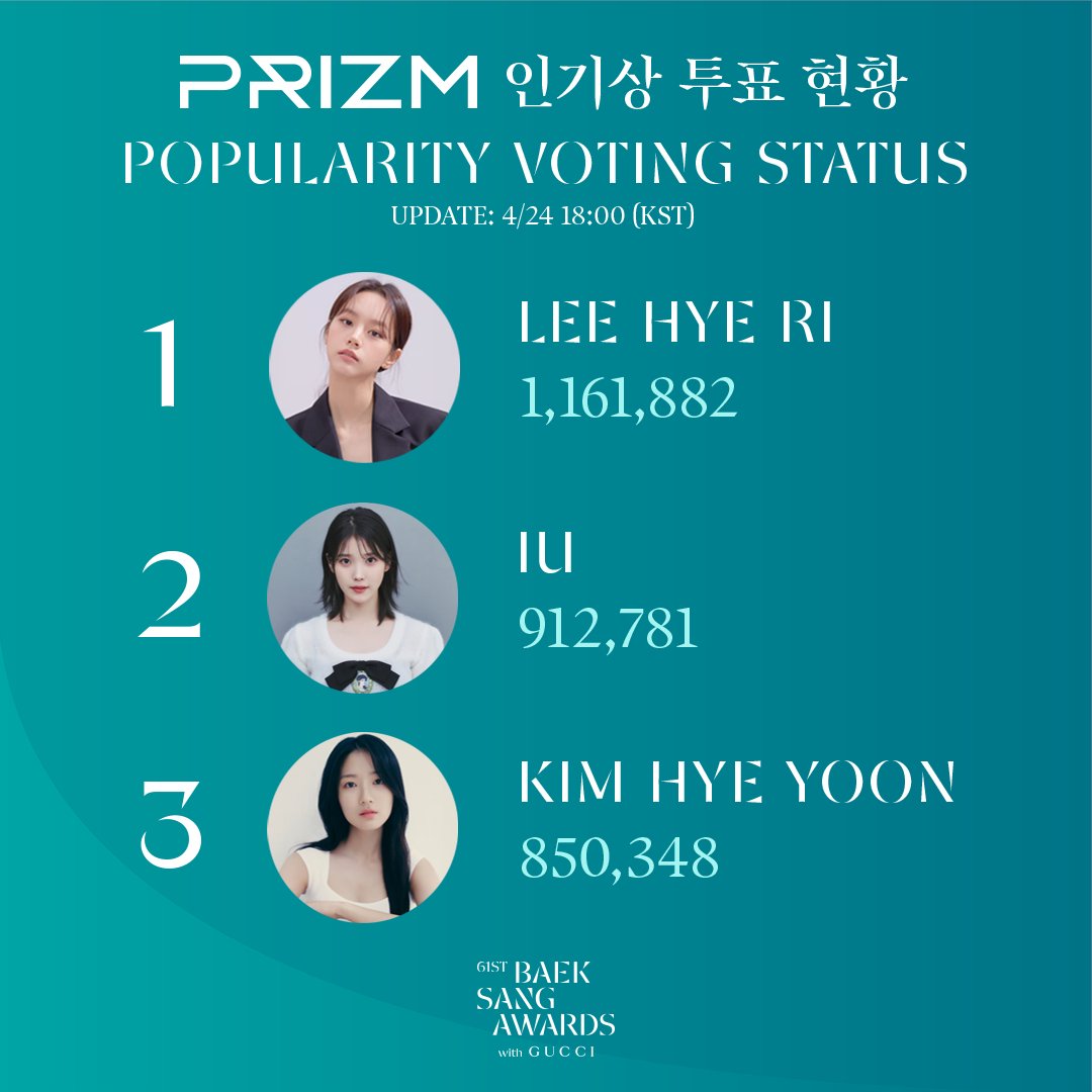 아이유 프리즘 인기상 2일차 투표 현황