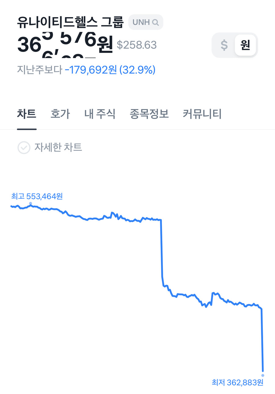 ceo암살당한 미국 의료보험 회사 지금 주가 역사 쓰고있음 ㄷㄷㄷ