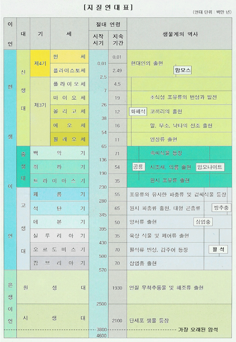 버튜버) 홀로라이브 입문 지질 시대 연대표_2.gif