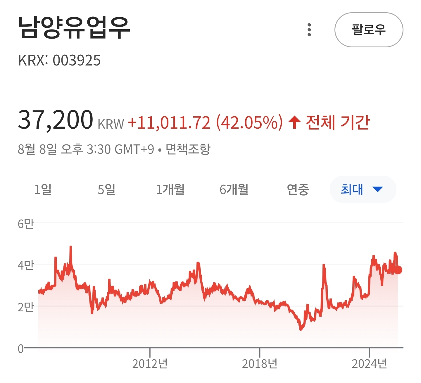 사람들이 잘모르는 남양유업 주가 근황