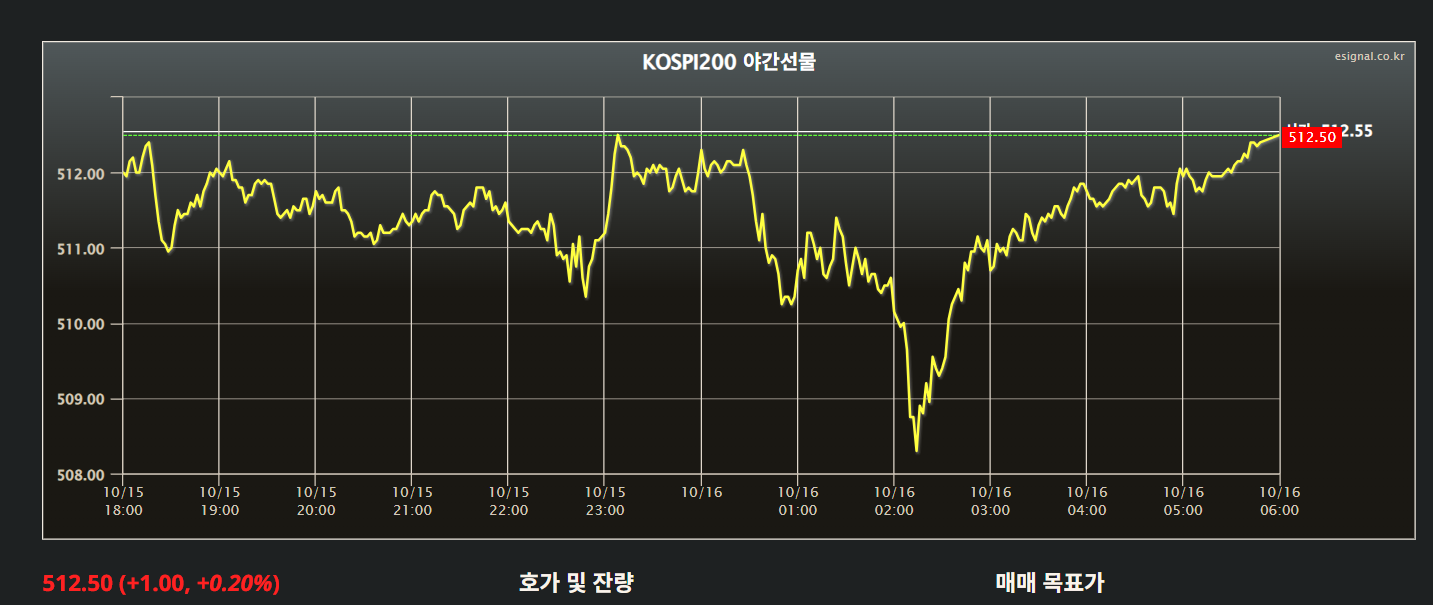 코스피 어제 야간선물은 약간 기묘했다