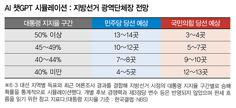 "이재명 지지율 40% 밑이면, 2022년 지방선거와 유사_1.gif