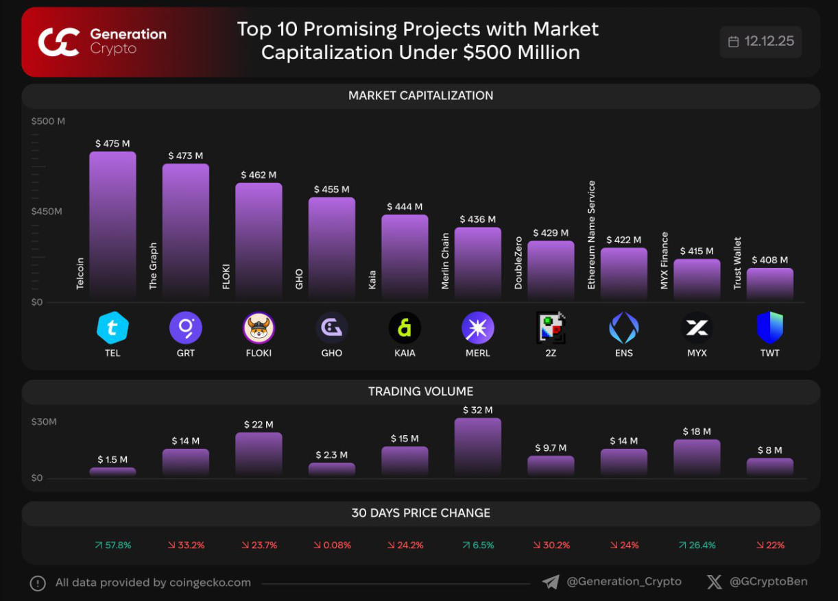 시총 5억 달러 아래 코인들 정리