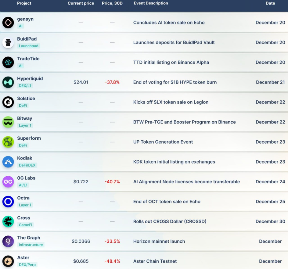 12월 코인 쪽 주요 일정들 한 번에 정리한 표네요