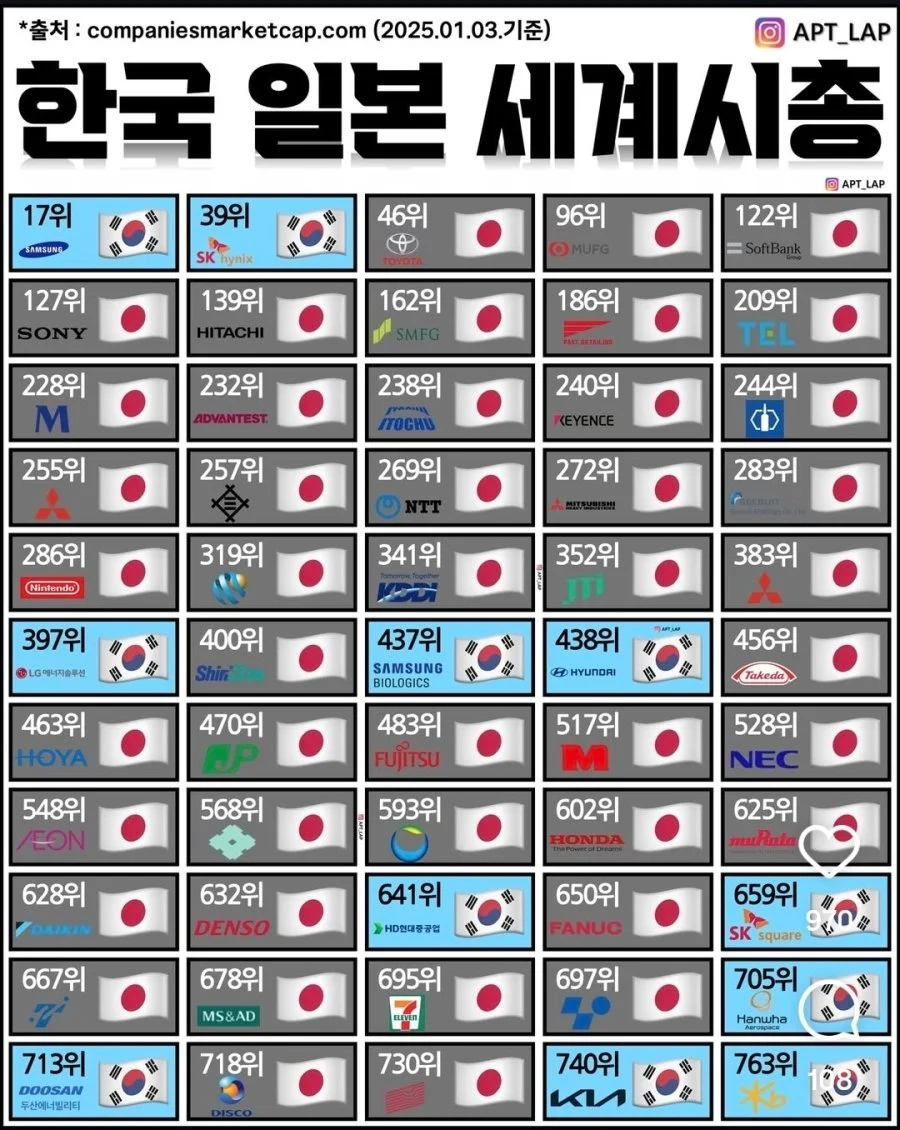 한국과 일본 기업의 세계 시총 순위