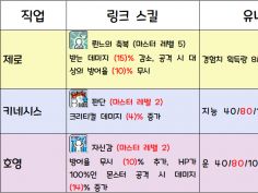 전 직업 링크스킬, 유니온 정리 | 메이플스토리