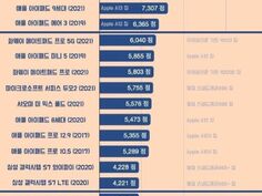 2021년 태블릿 GPU 순위 | 기타 모바일 정보